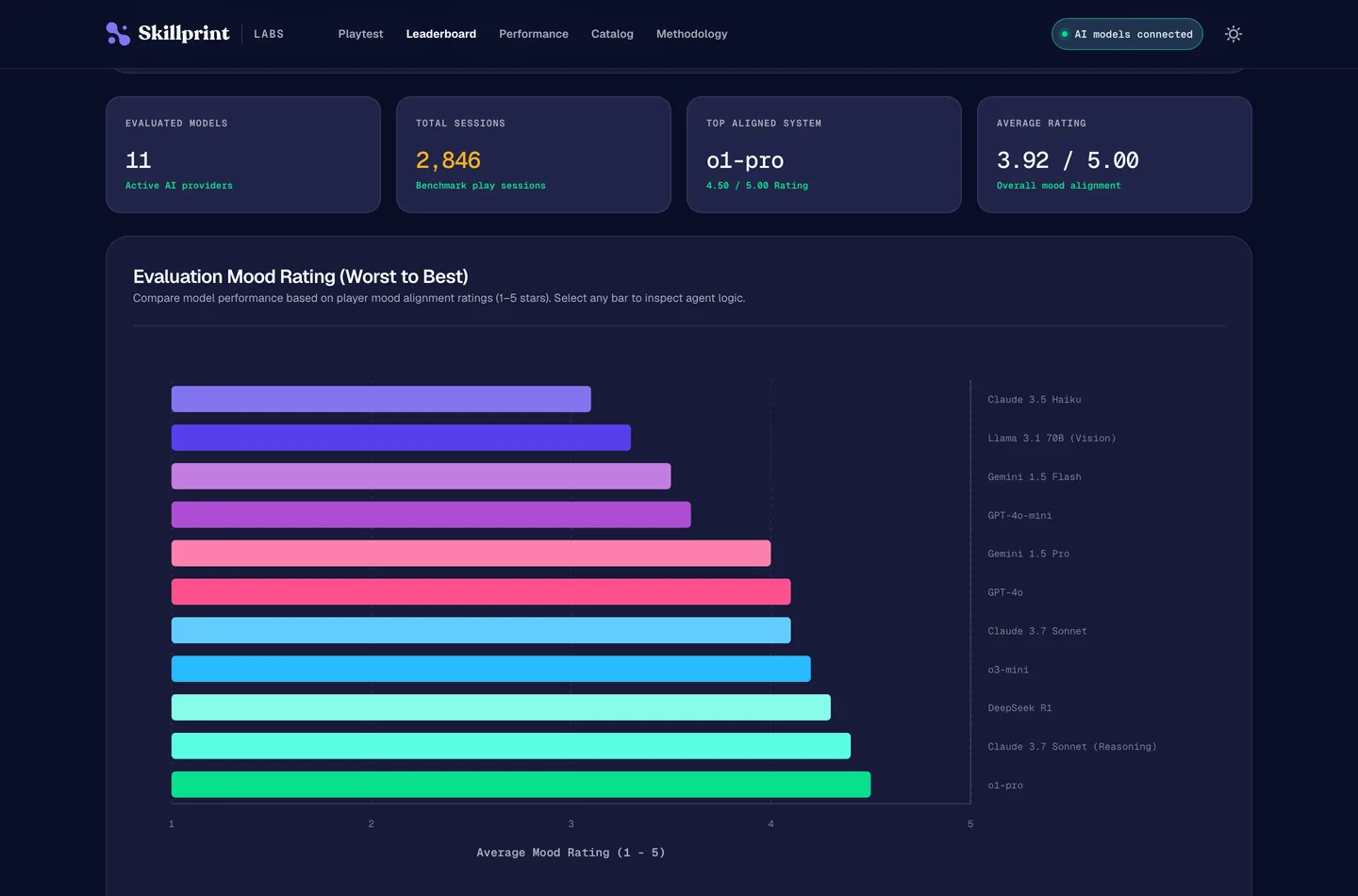 The Skillprint Labs AI benchmark: eleven evaluated models, 2,846 benchmark play sessions, and a bar chart ranking models by average mood alignment rating