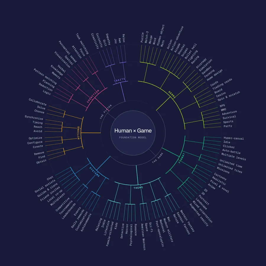 The Human and Game ontology map: 87 game features arranged as a correlation dendrogram, clustered by how strongly they co-occur across the rated catalogue