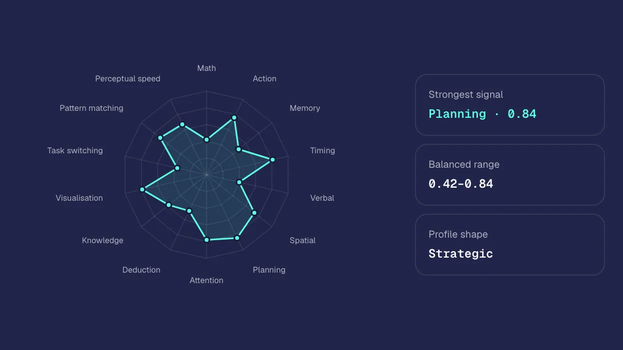 A session profile scored across the cognitive skill set, from pattern matching and task switching to planning and attention, with planning the strongest signal at 0.84